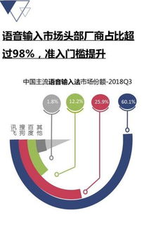 賽諾研究2018輸入法報告語音輸入誰占c位